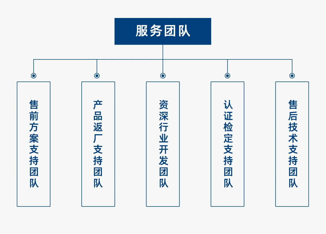 專業細分的服務團隊